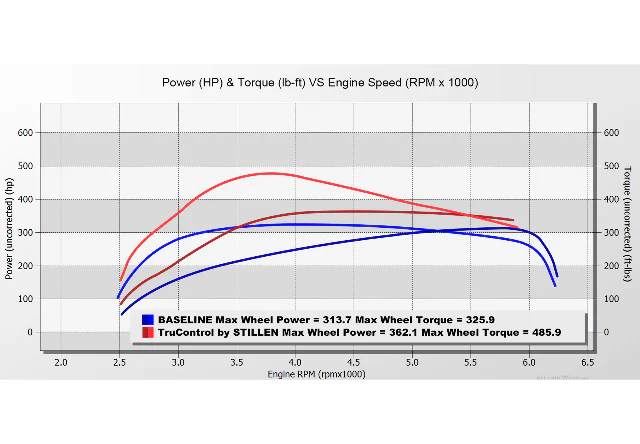 2019-2024 Ford Explorer ST TruControl V2 by STILLEN Inline Tuning Module - TCT202012 - Image 3
